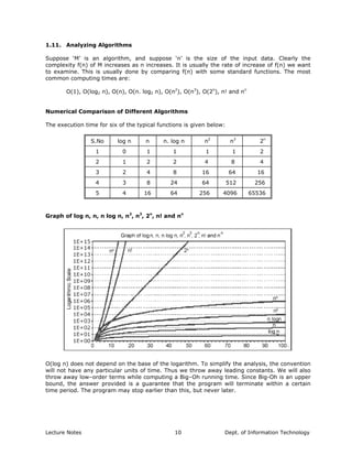 1.11. Analyzing Algorithms
Suppose ‘M’ is an algorithm, and suppose ‘n’ is the size of the input data. Clearly the
complexity f(n) of M increases as n increases. It is usually the rate of increase of f(n) we want
to examine. This is usually done by comparing f(n) with some standard functions. The most
common computing times are:
O(1), O(log2 n), O(n), O(n. log2 n), O(n2
), O(n3
), O(2n
), n! and nn
Numerical Comparison of Different Algorithms
The execution time for six of the typical functions is given below:
S.No log n n n. log n n2
n3
2n
1 0 1 1 1 1 2
2 1 2 2 4 8 4
3 2 4 8 16 64 16
4 3 8 24 64 512 256
5 4 16 64 256 4096 65536
Graph of log n, n, n log n, n2
, n3
, 2n
, n! and nn
O(log n) does not depend on the base of the logarithm. To simplify the analysis, the convention
will not have any particular units of time. Thus we throw away leading constants. We will also
throw away low–order terms while computing a Big–Oh running time. Since Big-Oh is an upper
bound, the answer provided is a guarantee that the program will terminate within a certain
time period. The program may stop earlier than this, but never later.
Lecture Notes Dept. of Information Technology10
 