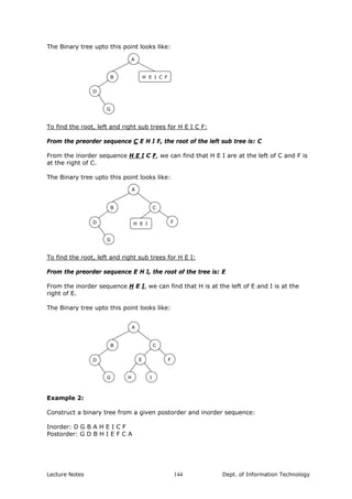 The Binary tree upto this point looks like:
A
H E I C F
D
B
G
To find the root, left and right sub trees for H E I C F:
From the preorder sequence C E H I F, the root of the left sub tree is: C
From the inorder sequence H E I C F, we can find that H E I are at the left of C and F is
at the right of C.
The Binary tree upto this point looks like:
A
H E ID
B
G
F
C
To find the root, left and right sub trees for H E I:
From the preorder sequence E H I, the root of the tree is: E
From the inorder sequence H E I, we can find that H is at the left of E and I is at the
right of E.
The Binary tree upto this point looks like:
A
D
B
G
FE
H
C
I
Example 2:
Construct a binary tree from a given postorder and inorder sequence:
Inorder: D G B A H E I C F
Postorder: G D B H I E F C A
Lecture Notes Dept. of Information Technology144
 