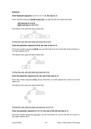 Solution:
From Postorder sequence G D B H I E F C A, the root is: A
From Inorder sequence D G B A H E I C F, we get the left and right sub trees:
Left sub tree is: D G B
Right sub tree is: H E I C F
The Binary tree upto this point looks like:
A
H E I C FD G B
To find the root, left and right sub trees for D G B:
From the postorder sequence G D B, the root of tree is: B
From the inorder sequence D G B, we can find that D G are to the left of B and there is
no right subtree for B.
The Binary tree upto this point looks like:
A
H E I C F
D G
B
To find the root, left and right sub trees for D G:
From the postorder sequence G D, the root of the tree is: D
From the inorder sequence D G, we can find that is no left subtree for D and G is to the
right of D.
The Binary tree upto this point looks like:
A
H E I C FB
D
G
To find the root, left and right sub trees for H E I C F:
From the postorder sequence H I E F C, the root of the left sub tree is: C
From the inorder sequence H E I C F, we can find that H E I are to the left of C and F is
the right subtree for C.
Lecture Notes Dept. of Information Technology145
 
