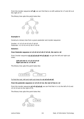 From the inorder sequence n7 n8, we can find that is no left subtree for n7 and n8 is at
the right of n7.
The Binary tree upto this point looks like:
n6
n2
n1
n5
n4
n3
n9
n7
n8
Example 4:
Construct a binary tree from a given postorder and inorder sequence:
Inorder: n1 n2 n3 n4 n5 n6 n7 n8 n9
Postorder: n1 n3 n5 n4 n2 n8 n7 n9 n6
Solution:
From Postorder sequence n1 n3 n5 n4 n2 n8 n7 n9 n6, the root is: n6
From Inorder sequence n1 n2 n3 n4 n5 n6 n7 n8 n9, we get the left and right sub
trees:
Left sub tree is: n1 n2 n3 n4 n5
Right sub tree is: n7 n8 n9
The Binary tree upto this point looks like:
n6
n7 n8 n9n1 n2 n3 n4 n5
To find the root, left and right sub trees for n1 n2 n3 n4 n5:
From the postorder sequence n1 n3 n5 n4 n2, the root of tree is: n2
From the inorder sequence n1 n2 n3 n4 n5, we can find that n1 is to the left of n2 and
n3 n4 n5 are to the right of n2.
The Binary tree upto this point looks like:
n6
n7 n8 n9
n3 n4 n5
n2
n1
Lecture Notes Dept. of Information Technology148
 