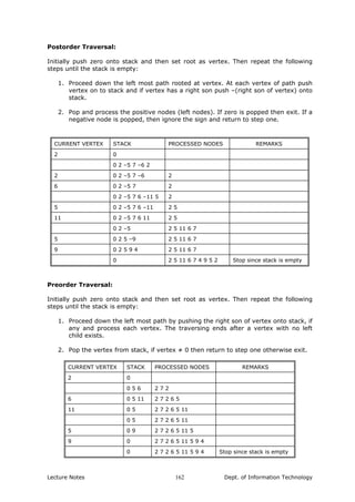 Postorder Traversal:
Initially push zero onto stack and then set root as vertex. Then repeat the following
steps until the stack is empty:
1. Proceed down the left most path rooted at vertex. At each vertex of path push
vertex on to stack and if vertex has a right son push –(right son of vertex) onto
stack.
2. Pop and process the positive nodes (left nodes). If zero is popped then exit. If a
negative node is popped, then ignore the sign and return to step one.
CURRENT VERTEX STACK PROCESSED NODES REMARKS
2 0
0 2 –5 7 –6 2
2 0 2 –5 7 –6 2
6 0 2 –5 7 2
0 2 –5 7 6 –11 5 2
5 0 2 –5 7 6 –11 2 5
11 0 2 –5 7 6 11 2 5
0 2 –5 2 5 11 6 7
5 0 2 5 –9 2 5 11 6 7
9 0 2 5 9 4 2 5 11 6 7
0 2 5 11 6 7 4 9 5 2 Stop since stack is empty
Preorder Traversal:
Initially push zero onto stack and then set root as vertex. Then repeat the following
steps until the stack is empty:
1. Proceed down the left most path by pushing the right son of vertex onto stack, if
any and process each vertex. The traversing ends after a vertex with no left
child exists.
2. Pop the vertex from stack, if vertex ≠ 0 then return to step one otherwise exit.
CURRENT VERTEX STACK PROCESSED NODES REMARKS
2 0
0 5 6 2 7 2
6 0 5 11 2 7 2 6 5
11 0 5 2 7 2 6 5 11
0 5 2 7 2 6 5 11
5 0 9 2 7 2 6 5 11 5
9 0 2 7 2 6 5 11 5 9 4
0 2 7 2 6 5 11 5 9 4 Stop since stack is empty
Lecture Notes Dept. of Information Technology162
 