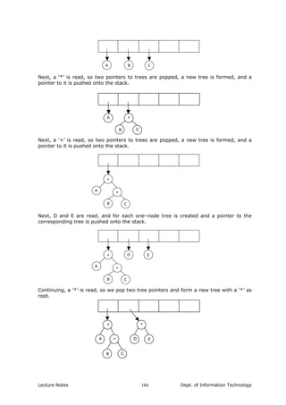 A B C
Next, a ‘*’ is read, so two pointers to trees are popped, a new tree is formed, and a
pointer to it is pushed onto the stack.
B
A *
C
Next, a ‘+’ is read, so two pointers to trees are popped, a new tree is formed, and a
pointer to it is pushed onto the stack.
B
A
*
C
+
Next, D and E are read, and for each one–node tree is created and a pointer to the
corresponding tree is pushed onto the stack.
B
A
*
C
+ ED
Continuing, a ‘*’ is read, so we pop two tree pointers and form a new tree with a ‘*’ as
root.
A
B C
D
+
* E
*
Lecture Notes Dept. of Information Technology166
 