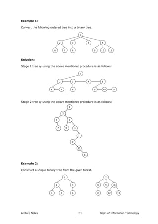 Example 1:
Convert the following ordered tree into a binary tree:
6 7 8 9 10 11
2 3 4 5
1
Solution:
Stage 1 tree by using the above mentioned procedure is as follows:
6 7 8 9 10 11
2 3 4 5
1
Stage 2 tree by using the above mentioned procedure is as follows:
1
2
6 3
7 8 4
5
9
10
11
Example 2:
Construct a unique binary tree from the given forest.
4 5 6
8 9
10
2 3
11
71
10
12 13
Lecture Notes Dept. of Information Technology171
 