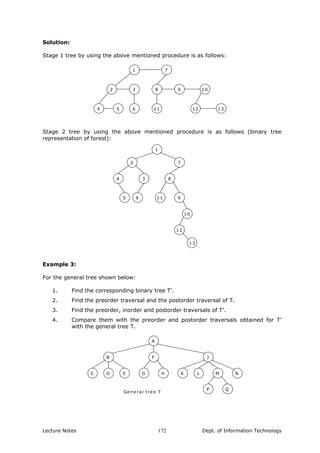 Solution:
Stage 1 tree by using the above mentioned procedure is as follows:
4 5 6
8 92 3
11
71
10
12 13
Stage 2 tree by using the above mentioned procedure is as follows (binary tree
representation of forest):
4
5 6
8
9
2
3
7
1
10
12
13
911
Example 3:
For the general tree shown below:
1. Find the corresponding binary tree T’.
2. Find the preorder traversal and the postorder traversal of T.
3. Find the preorder, inorder and postorder traversals of T’.
4. Compare them with the preorder and postorder traversals obtained for T’
with the general tree T.
A
F JB
K L M N
P Q
HGEDC
Ge ne ra l tre e T
Lecture Notes Dept. of Information Technology172
 