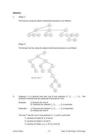 Solution:
1. Stage 1:
The tree by using the above-mentioned procedure is as follows:
J
D
B F
E MBG N5
A
LKC H
QP
Stage 2:
The binary tree by using the above-mentioned procedure is as follows:
A
C
B
JGD
F
KH10
L
M
NP
Q
E
Bina rt tre e T’
2. Suppose T is a general tree with root R and subtrees T1, T2, ………., TM. The
preorder traversal and the postorder traversal of T are:
Preorder: 1) Process the root R.
2) Traverse the subtree T1, T2, ……., TM in preorder.
Postorder: 1) Traverse the subtree T1, T2, ……., TM in postorder.
2) Process the root R.
The tree T has the root A and subtrees T1, T2 and T3 such that:
T1 consists of nodes B, C, D and E.
T2 consists of nodes F, G and H.
T3 consists of nodes J, K, L, M, N, P and Q.
Lecture Notes Dept. of Information Technology173
 
