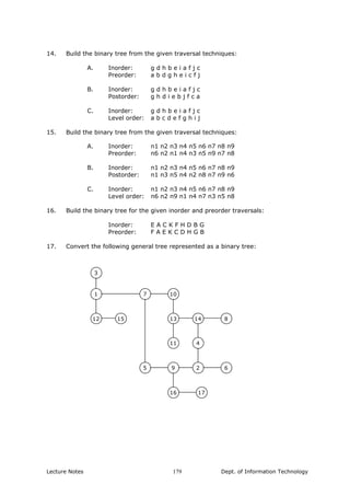 14. Build the binary tree from the given traversal techniques:
A. Inorder: g d h b e i a f j c
Preorder: a b d g h e i c f j
B. Inorder: g d h b e i a f j c
Postorder: g h d i e b j f c a
C. Inorder: g d h b e i a f j c
Level order: a b c d e f g h i j
15. Build the binary tree from the given traversal techniques:
A. Inorder: n1 n2 n3 n4 n5 n6 n7 n8 n9
Preorder: n6 n2 n1 n4 n3 n5 n9 n7 n8
B. Inorder: n1 n2 n3 n4 n5 n6 n7 n8 n9
Postorder: n1 n3 n5 n4 n2 n8 n7 n9 n6
C. Inorder: n1 n2 n3 n4 n5 n6 n7 n8 n9
Level order: n6 n2 n9 n1 n4 n7 n3 n5 n8
16. Build the binary tree for the given inorder and preorder traversals:
Inorder: E A C K F H D B G
Preorder: F A E K C D H G B
17. Convert the following general tree represented as a binary tree:
3
1
1512
7 10
13
11
14 8
4
5 9 2 6
16 17
Lecture Notes Dept. of Information Technology179
 