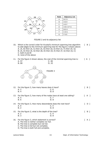 A B
C ED
GF
15
3
20
17
28
23 1
4
9
1625
36
10. Which is the correct order for Kruskal’s minimum spanning tree algorithm
to add edges to the minimum spanning tree for the figure 2 shown above:
[ B ]
A. (A, B) then (A, C) then (A, D) then (D, E) then (C, F) then (D, G)
B. (A, D) then (E, G) then (B, D) then (D, E) then (F, G) then (A, C)
C. both A and B
D. none of the above
11. For the figure 2 shown above, the cost of the minimal spanning tree is: [ A ]
A. 57
B. 68
C. 48
D. 32
14
2 11
301 103
7 40
12. For the figure 3, how many leaves does it have? [ B ]
A. 2
B. 4
C. 6
D. 8
13. For the figure 3, how many of the nodes have at least one sibling? [ A ]
A. 5
B. 6
C. 7
D. 8
14. For the figure 3, How many descendants does the root have? [ D ]
A. 0
B. 2
C. 4
D. 8
15. For the figure 3, what is the depth of the tree? [ B ]
A. 2
B. 3
C. 4
D. 8
16. For the figure 3, which statement is correct?
A. The tree is neither complete nor full.
B. The tree is complete but not full.
C. The tree is full but not complete.
D. The tree is both full and complete.
[ A ]
Node Adjacency List
A B C D
B A D E
C A D F
D A B C E F G
E B D G
F C D G
G F D E
FIGURE 2 and its adjacency list
FIGURE 3
Lecture Notes Dept. of Information Technology181
 