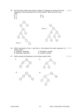 25. For the binary search tree shown in figure 4, Suppose we remove the root,
replacing it with something from the left subtree. What will be the new
root?
[ D ]
A. 1
B. 2
C. 4
D. 5
E. 16
A
B C
E
D
G
F
H
I
J
Tree 1
G
H
F
CE
J
I D A
B
Tree 2
26. Which traversals of tree 1 and tree 2, will produce the same sequence of
node names?
[ C ]
A. Preorder, Postorder
B. Postorder, Postorder
C. Postorder, Inorder
D. Inorder, Inorder
27. Which among the following is not a binary search tree? [ C ]
5
3 7
2 6
A.
5
4 7
3 6
C.
5
3 2
7 6
B.
14
2 16
1 5
4
D.
Lecture Notes Dept. of Information Technology183
 