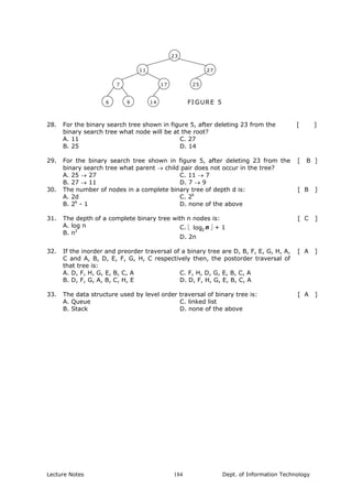 23
2711
7 2517
146 9 FI GURE 5
28. For the binary search tree shown in figure 5, after deleting 23 from the
binary search tree what node will be at the root?
[ ]
A. 11
B. 25
C. 27
D. 14
29. For the binary search tree shown in figure 5, after deleting 23 from the
binary search tree what parent → child pair does not occur in the tree?
[ B ]
A. 25 → 27
B. 27 → 11
C. 11 → 7
D. 7 → 9
30. The number of nodes in a complete binary tree of depth d is: [ B ]
A. 2d
B. 2k
- 1
C. 2k
D. none of the above
31. The depth of a complete binary tree with n nodes is: [ C ]
A. log n
B. n2
C. ⎣ ⎦ + 1nlog2
D. 2n
32. If the inorder and preorder traversal of a binary tree are D, B, F, E, G, H, A,
C and A, B, D, E, F, G, H, C respectively then, the postorder traversal of
that tree is:
[ A ]
A. D, F, H, G, E, B, C, A
B. D, F, G, A, B, C, H, E
C. F, H, D, G, E, B, C, A
D. D, F, H, G, E, B, C, A
33. The data structure used by level order traversal of binary tree is: [ A ]
A. Queue
B. Stack
C. linked list
D. none of the above
Lecture Notes Dept. of Information Technology184
 