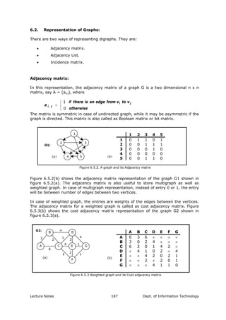 6.2. Representation of Graphs:
There are two ways of representing digraphs. They are:
• Adjacency matrix.
• Adjacency List.
• Incidence matrix.
Adjacency matrix:
In this representation, the adjacency matrix of a graph G is a two dimensional n x n
matrix, say A = (ai,j), where
⎩
⎨
⎧
=
otherwise
vtovfromedgeanisthereif
a
ji
ji
0
1
,
The matrix is symmetric in case of undirected graph, while it may be asymmetric if the
graph is directed. This matrix is also called as Boolean matrix or bit matrix.
1
4
32
5
Figure 6.5.2. A graph and its Adjacency matrix
G1:
(a)
Figure 6.5.2(b) shows the adjacency matrix representation of the graph G1 shown in
figure 6.5.2(a). The adjacency matrix is also useful to store multigraph as well as
weighted graph. In case of multigraph representation, instead of entry 0 or 1, the entry
will be between number of edges between two vertices.
In case of weighted graph, the entries are weights of the edges between the vertices.
The adjacency matrix for a weighted graph is called as cost adjacency matrix. Figure
6.5.3(b) shows the cost adjacency matrix representation of the graph G2 shown in
figure 6.5.3(a).
B D
GEC
F
A
6
3 2
4
1
2 1
4
1
2
4
2
Figure 6.5.3 Weighted graph and its Cost adjacency matrix
(a)
1 2 3 4 5
1 0 1 1 0 1
2 0 0 1 1 1
3 0 0 0 1 0
4 0 0 0 0 0
5 0 0 1 1 0
(b)
G2:
(b)
A B C D E F G
A 0 3 6 ∝ ∝ ∝ ∝
B 3 0 2 4 ∝ ∝ ∝
C 6 2 0 1 4 2 ∝
D ∝ 4 1 0 2 ∝ 4
E ∝ ∝ 4 2 0 2 1
F ∝ ∝ 2 ∝ 2 0 1
G ∝ ∝ ∝ 4 1 1 0
Lecture Notes Dept. of Information Technology187
 