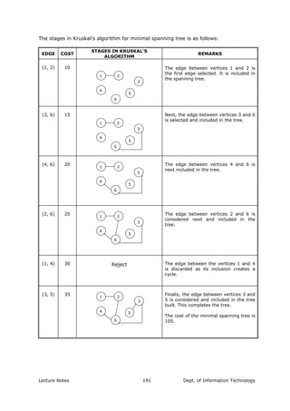 The stages in Kruskal’s algorithm for minimal spanning tree is as follows:
EDGE COST
STAGES IN KRUSKAL’S
ALGORITHM
REMARKS
(1, 2) 10
21
3
4
5
6
The edge between vertices 1 and 2 is
the first edge selected. It is included in
the spanning tree.
(3, 6) 15
21
6
5
3
4
Next, the edge between vertices 3 and 6
is selected and included in the tree.
(4, 6) 20
21
6
5
3
4
The edge between vertices 4 and 6 is
next included in the tree.
(2, 6) 25
21
6
5
3
4
The edge between vertices 2 and 6 is
considered next and included in the
tree.
(1, 4) 30 Reject The edge between the vertices 1 and 4
is discarded as its inclusion creates a
cycle.
(3, 5) 35
21
6
5
3
4
Finally, the edge between vertices 3 and
5 is considered and included in the tree
built. This completes the tree.
The cost of the minimal spanning tree is
105.
Lecture Notes Dept. of Information Technology191
 