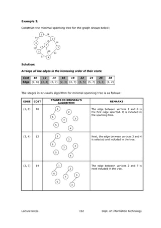 Example 2:
Construct the minimal spanning tree for the graph shown below:
1
2
3
6
5
4
7
28
10
16
12
22
25
24
14
18
Solution:
Arrange all the edges in the increasing order of their costs:
Cost 10 12 14 16 18 22 24 25 28
Edge (1, 6) (3, 4) (2, 7) (2, 3) (4, 7) (4, 5) (5, 7) (5, 6) (1, 2)
The stages in Kruskal’s algorithm for minimal spanning tree is as follows:
EDGE COST
STAGES IN KRUSKAL’S
ALGORITHM
REMARKS
(1, 6) 10
2
1
3
4
5
6
7
The edge between vertices 1 and 6 is
the first edge selected. It is included in
the spanning tree.
(3, 4) 12
2
1
3
4
5
6
7
Next, the edge between vertices 3 and 4
is selected and included in the tree.
(2, 7) 14
2
1
3
4
5
6
7
The edge between vertices 2 and 7 is
next included in the tree.
Lecture Notes Dept. of Information Technology192
 