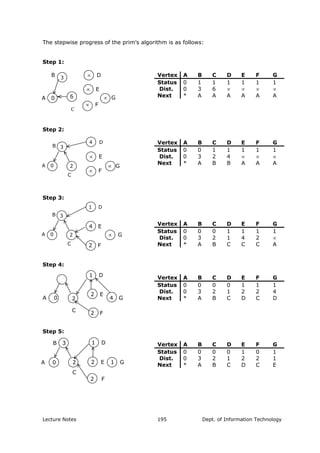 The stepwise progress of the prim’s algorithm is as follows:
Step 1:
∝ DB
6
C
3
A 0
Vertex A B C D E F G
Status 0 1 1 1 1 1 1
Dist. 0 3 6 ∝ ∝ ∝ ∝
Next * A A A A A A
∝ E
∝ G
∝ F
Step 2:
44 D
∝ G
∝ F
∝ E
C
A
B
20
3
Vertex A B C D E F G
Status 0 0 1 1 1 1 1
Dist. 0 3 2 4 ∝ ∝ ∝
Next * A B B A A A
Step 3:
Step 4:
Vertex A B C D E F G
Status 0 0 0 0 1 1 1
Dist. 0 3 2 1 2 2 4
Next * A B C D C D
Step 5:
Vertex A B C D E F G
Status 0 0 0 0 1 0 1
Dist. 0 3 2 1 2 2 1
Next * A B C D C E
1 D
A 0
1 D
4 G2
C
2 E
A 0 1 G2
B 3
B 3
A 0
1
2
C
4 E
2 F
∝ G
D
2 F
C
2 E
2 F
Vertex A B C D E F G
Status 0 0 0 1 1 1 1
Dist. 0 3 2 1 4 2 ∝
Next * A B C C C A
Lecture Notes Dept. of Information Technology195
 
