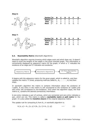 Step 6:
Vertex A B C D E F G
Status 0 0 0 0 0 1 0
Dist. 0 3 2 1 2 1 1
Next * A B C D G E
1 D
1 F
B 3
2A 0 2
E
1 G
C
Step 7:
Vertex A B C D E F G
Status 0 0 0 0 0 0 0
Dist. 0 3 2 1 2 1 1
Next * A B C D G E1 GA 0 2
B 3
C 1 F
2 E
1 D
6.4. Reachability Matrix (Warshall’s Algorithm):
Warshall’s algorithm requires knowing which edges exist and which does not. It doesn’t
need to know the lengths of the edges in the given directed graph. This information is
conveniently displayed by adjacency matrix for the graph, in which a ‘1’ indicates the
existence of an edge and ‘0’ indicates non-existence.
A djac e nc y M atrix W a rs ha ll’s A lgorit h m
A ll P a irs Rec ha bility
M atrix
It begins with the adjacency matrix for the given graph, which is called A0, and then
updates the matrix ‘n’ times, producing matrices called A1, A2, . . . . . , An and then
stops.
In warshall’s algorithm the matrix Ai contains information about the existence of
i–paths. A one entry in the matrix Ai will correspond to the existence of i–paths and
zero entry will correspond to non-existence. Thus when the algorithm stops, the final
matrix An, contains the desired connectivity information.
A one entry indicates a pair of vertices, which are connected and zero entry indicates a
pair, which are not. This matrix is called a reachability matrix or path matrix for the
graph. It is also called the transitive closure of the original adjacency matrix.
The update rule for computing Ai from Ai-1 in warshall’s algorithm is:
Ai [x, y] = Ai-1 [x, y] ۷ (Ai-1 [x, i] ٨ Ai-1 [i, y]) ---- (1)
Lecture Notes Dept. of Information Technology196
 