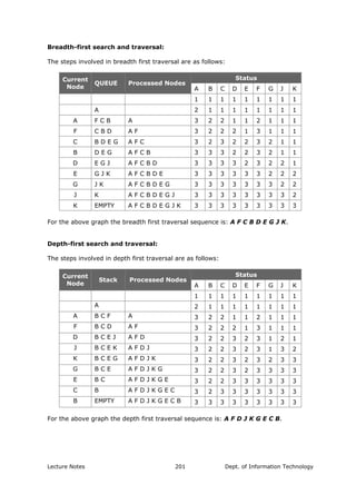 Breadth-first search and traversal:
The steps involved in breadth first traversal are as follows:
StatusCurrent
Node
QUEUE Processed Nodes
A B C D E F G J K
1 1 1 1 1 1 1 1 1
A 2 1 1 1 1 1 1 1 1
A F C B A 3 2 2 1 1 2 1 1 1
F C B D A F 3 2 2 2 1 3 1 1 1
C B D E G A F C 3 2 3 2 2 3 2 1 1
B D E G A F C B 3 3 3 2 2 3 2 1 1
D E G J A F C B D 3 3 3 3 2 3 2 2 1
E G J K A F C B D E 3 3 3 3 3 3 2 2 2
G J K A F C B D E G 3 3 3 3 3 3 3 2 2
J K A F C B D E G J 3 3 3 3 3 3 3 3 2
K EMPTY A F C B D E G J K 3 3 3 3 3 3 3 3 3
For the above graph the breadth first traversal sequence is: A F C B D E G J K.
Depth-first search and traversal:
The steps involved in depth first traversal are as follows:
StatusCurrent
Node
Stack Processed Nodes
A B C D E F G J K
1 1 1 1 1 1 1 1 1
A 2 1 1 1 1 1 1 1 1
A B C F A 3 2 2 1 1 2 1 1 1
F B C D A F 3 2 2 2 1 3 1 1 1
D B C E J A F D 3 2 2 3 2 3 1 2 1
J B C E K A F D J 3 2 2 3 2 3 1 3 2
K B C E G A F D J K 3 2 2 3 2 3 2 3 3
G B C E A F D J K G 3 2 2 3 2 3 3 3 3
E B C A F D J K G E 3 2 2 3 3 3 3 3 3
C B A F D J K G E C 3 2 3 3 3 3 3 3 3
B EMPTY A F D J K G E C B 3 3 3 3 3 3 3 3 3
For the above graph the depth first traversal sequence is: A F D J K G E C B.
Lecture Notes Dept. of Information Technology201
 