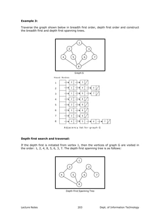 Example 3:
Traverse the graph shown below in breadth first order, depth first order and construct
the breadth first and depth first spanning trees.
7
8
1
3
65
2
4
Graph G
H e a d N o d e s
1
2
3
4
5
6
7
8
2 3
41
61
82
2
3
3
4
8
8
8
5 6 7
5
7
A dj a c e nc y lis t fo r g r a p h G
Depth first search and traversal:
If the depth first is initiated from vertex 1, then the vertices of graph G are visited in
the order: 1, 2, 4, 8, 5, 6, 3, 7. The depth first spanning tree is as follows:
7
8
1
3
65
2
4
Depth First Spanning Tree
Lecture Notes Dept. of Information Technology203
 