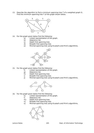13. Describe the algorithm to find a minimum spanning tree T of a weighted graph G.
Find the minimum spanning tree T of the graph shown below.
A CB
ED
6 5
2
81
4
3
14. For the graph given below find the following:
a) Linked representation of the graph.
b) Adjacency list.
c) Depth first spanning tree.
d) Breadth first spanning tree.
e) Minimal spanning tree using Kruskal’s and Prim’s algorithms.
1 1
8 6
9 5
2 4 6 2 7 9
5 7
3 3
4 10
8 10
15. For the graph given below find the following:
f) Linked representation of the graph.
g) Adjacency list.
h) Depth first spanning tree.
i) Breadth first spanning tree.
j) Minimal spanning tree using Kruskal’s and Prim’s algorithms.
1
2 3
4
7
6
8
5
16. For the graph given below find the following:
k) Linked representation of the graph.
l) Adjacency list.
m) Depth first spanning tree.
n) Breadth first spanning tree.
o) Minimal spanning tree using Kruskal’s and Prim’s algorithms.
1
5
6
8
7
3
2 4
Lecture Notes Dept. of Information Technology205
 