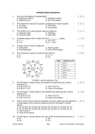Multiple Choice Questions
1. How can the graphs be represented? [ D ]
A. Adjacency matrix
B. Adjacency list
C. Incidence matrix
D. All of the above
2. The depth-first traversal in graph is analogous to tree traversal: [ C ]
A. In-order
B. Post-order
C. Pre-order
D. Level order
3. The children of a same parent node are called as: [ C ]
A. adjacent node
B. non-leaf node
C. Sibblings
D. leaf node
4. Complete graphs with n nodes will have__________ edges. [ C ]
A. n - 1
B. n/2
C. n(n-1)/2
D. (n – 1)/2
5. A graph with no cycle is called as: [ C ]
A. Sub-graph
B. Directed graph
C. Acyclic graph
D. none of the above
6. The maximum number of nodes at any level is: [ B ]
A. n
B. 2n
C. n + 1
D. 2n
A B
C ED
GF
15
3
20
17
28
23 1
4
9
1625
36
7. For the figure 1 shown above, the depth first spanning tree visiting
sequence is:
[ B ]
A. A B C D E F G
B. A B D C F G E
C. A B C D E F G
D. none of the above
8. For the figure 1 shown above, the breadth first spanning tree visiting
sequence is:
[ B ]
A. A B D C F G E
B. A B C D E F G
C. A B C D E F G
D. none of the above
9. Which is the correct order for Kruskal’s minimum spanning tree algorithm
to add edges to the minimum spanning tree for the figure 1 shown
above:
[ B ]
A. (A, B) then (A, C) then (A, D) then (D, E) then (C, F) then (D, G)
B. (A, D) then (E, G) then (B, D) then (D, E) then (F, G) then (A, C)
C. both A and B
D. none of the above
10. For the figure 1 shown above, the cost of the minimal spanning tree is: [ A ]
A. 57
B. 68
C. 48
D. 32
Node Adjacency List
A B C D
B A D E
C A D F
D A B C E F G
E B D G
F C D G
G F D E
FIGURE 1 and its adjacency list
Lecture Notes Dept. of Information Technology206
 