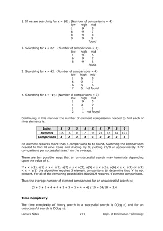 1. If we are searching for x = 101: (Number of comparisons = 4)
low high mid
1 9 5
6 9 7
8 9 8
9 9 9
found
2. Searching for x = 82: (Number of comparisons = 3)
low high mid
1 9 5
6 9 7
8 9 8
found
3. Searching for x = 42: (Number of comparisons = 4)
low high mid
1 9 5
6 9 7
6 6 6
7 6 not found
4. Searching for x = -14: (Number of comparisons = 3)
low high mid
1 9 5
1 4 2
1 1 1
2 1 not found
Continuing in this manner the number of element comparisons needed to find each of
nine elements is:
Index 1 2 3 4 5 6 7 8 9
Elements -15 -6 0 7 9 23 54 82 101
Comparisons 3 2 3 4 1 3 2 3 4
No element requires more than 4 comparisons to be found. Summing the comparisons
needed to find all nine items and dividing by 9, yielding 25/9 or approximately 2.77
comparisons per successful search on the average.
There are ten possible ways that an un-successful search may terminate depending
upon the value of x.
If x < a(1), a(1) < x < a(2), a(2) < x < a(3), a(5) < x < a(6), a(6) < x < a(7) or a(7)
< x < a(8) the algorithm requires 3 element comparisons to determine that ‘x’ is not
present. For all of the remaining possibilities BINSRCH requires 4 element comparisons.
Thus the average number of element comparisons for an unsuccessful search is:
(3 + 3 + 3 + 4 + 4 + 3 + 3 + 3 + 4 + 4) / 10 = 34/10 = 3.4
Time Complexity:
The time complexity of binary search in a successful search is O(log n) and for an
unsuccessful search is O(log n).
Lecture Notes Dept. of Information Technology215
 