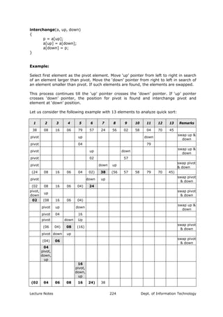 interchange(a, up, down)
{
p = a[up];
a[up] = a[down];
a[down] = p;
}
Example:
Select first element as the pivot element. Move ‘up’ pointer from left to right in search
of an element larger than pivot. Move the ‘down’ pointer from right to left in search of
an element smaller than pivot. If such elements are found, the elements are swapped.
This process continues till the ‘up’ pointer crosses the ‘down’ pointer. If ‘up’ pointer
crosses ‘down’ pointer, the position for pivot is found and interchange pivot and
element at ‘down’ position.
Let us consider the following example with 13 elements to analyze quick sort:
1 2 3 4 5 6 7 8 9 10 11 12 13 Remarks
38 08 16 06 79 57 24 56 02 58 04 70 45
pivot up down
swap up &
down
pivot 04 79
pivot up down
swap up &
down
pivot 02 57
pivot down up
swap pivot
& down
(24 08 16 06 04 02) 38 (56 57 58 79 70 45)
pivot down up
swap pivot
& down
(02 08 16 06 04) 24
pivot,
down
up
swap pivot
& down
02 (08 16 06 04)
pivot up down
swap up &
down
pivot 04 16
pivot down Up
(06 04) 08 (16)
swap pivot
& down
pivot down up
(04) 06
swap pivot
& down
04
pivot,
down,
up
16
pivot,
down,
up
(02 04 06 08 16 24) 38
Lecture Notes Dept. of Information Technology224
 