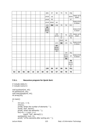 (56 57 58 79 70 45)
pivot up down
swap up &
down
pivot 45 57
pivot down up
swap pivot
& down
(45) 56 (58 79 70 57)
45
pivot,
down,
up
swap pivot
& down
(58
pivot
79
up
70
57)
down
swap up &
down
57 79
down up
(57) 58 (70 79)
swap pivot
& down
57
pivot,
down,
up
(70 79)
pivot,
down
up
swap pivot
& down
70
79
pivot,
down,
up
(45 56 57 58 70 79)
02 04 06 08 16 24 38 45 56 57 58 70 79
7.5.1. Recursive program for Quick Sort:
# include<stdio.h>
# include<conio.h>
void quicksort(int, int);
int partition(int, int);
void interchange(int, int);
int array[25];
int main()
{
int num, i = 0;
clrscr();
printf( "Enter the number of elements: " );
scanf( "%d", &num);
printf( "Enter the elements: " );
for(i=0; i < num; i++)
scanf( "%d", &array[i] );
quicksort(0, num -1);
printf( "nThe elements after sorting are: " );
Lecture Notes Dept. of Information Technology225
 