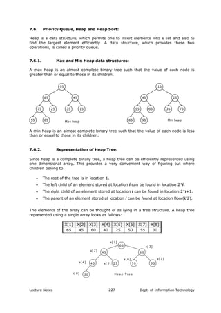 7.6. Priority Queue, Heap and Heap Sort:
Heap is a data structure, which permits one to insert elements into a set and also to
find the largest element efficiently. A data structure, which provides these two
operations, is called a priority queue.
7.6.1. Max and Min Heap data structures:
A max heap is an almost complete binary tree such that the value of each node is
greater than or equal to those in its children.
Max heap Min heap
95
85
75 25
45
1535
45
55
15
65 35
25
75
55 65 85 95
A min heap is an almost complete binary tree such that the value of each node is less
than or equal to those in its children.
7.6.2. Representation of Heap Tree:
Since heap is a complete binary tree, a heap tree can be efficiently represented using
one dimensional array. This provides a very convenient way of figuring out where
children belong to.
• The root of the tree is in location 1.
• The left child of an element stored at location i can be found in location 2*i.
• The right child of an element stored at location i can be found in location 2*i+1.
• The parent of an element stored at location i can be found at location floor(i/2).
The elements of the array can be thought of as lying in a tree structure. A heap tree
represented using a single array looks as follows:
X[1] X[2] X[3] X[4] X[5] X[6] X[7] X[8]
65 45 60 40 25 50 55 30
25 55
60
50
65
45
30
40
x[ 1]
x[ 3]
x[ 7]x[ 6]
x[ 2]
x[ 5]x[ 4]
x[ 8] He a p T re e
Lecture Notes Dept. of Information Technology227
 