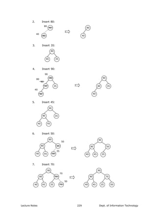 40
80
80
40
2. Insert 80:
80
40
90
80
40 35
4. Insert 90:
3. Insert 35:
80
40 35
40
90
80 35
40
90
90
80
35
80
4050
90
35
90
90
45
5080
35
40
80
5. Insert 45:
6. Insert 50:
4540 45
50
35
9090
45 35
70
45 35
80
4040
80
5070
50
70
50
7. Insert 70:
Lecture Notes Dept. of Information Technology229
 