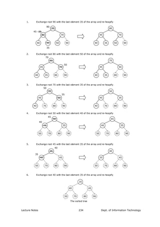 35
70
90
80
504540
80
3545
35
80
70
90
45
503540
90
45 70
50
803540
70
50
803540
45
70
90
50
35
5045
35
40 70 80 90
50
80
35
7040
45
50
90
1. Exchange root 90 with the last element 35 of the array and re-heapify
2. Exchange root 80 with the last element 50 of the array and re-heapify
3. Exchange root 70 with the last element 35 of the array and re-heapify
45
40
35
90
45
807050
40
45
35
90
40
807050
40
90
40 45
35
807050 807050
35
40
90
45
35
4. Exchange root 50 with the last element 40 of the array and re-heapify
5. Exchange root 45 with the last element 35 of the array and re-heapify
6. Exchange root 40 with the last element 35 of the array and re-heapify
80
45
7050
40
35
90
The sorted tree
Lecture Notes Dept. of Information Technology234
 