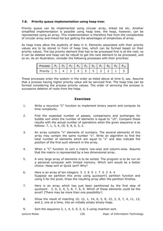 7.8. Priority queue implementation using heap tree:
Priority queue can be implemented using circular array, linked list etc. Another
simplified implementation is possible using heap tree; the heap, however, can be
represented using an array. This implementation is therefore free from the complexities
of circular array and linked list but getting the advantages of simplicities of array.
As heap trees allow the duplicity of data in it. Elements associated with their priority
values are to be stored in from of heap tree, which can be formed based on their
priority values. The top priority element that has to be processed first is at the root; so
it can be deleted and heap can be rebuilt to get the next element to be processed, and
so on. As an illustration, consider the following processes with their priorities:
Process P1 P2 P3 P4 P5 P6 P7 P8 P9 P10
Priority 5 4 3 4 5 5 3 2 1 5
These processes enter the system in the order as listed above at time 0, say. Assume
that a process having higher priority value will be serviced first. The heap tree can be
formed considering the process priority values. The order of servicing the process is
successive deletion of roots from the heap.
Exercises
1. Write a recursive “C” function to implement binary search and compute its
time complexity.
2. Find the expected number of passes, comparisons and exchanges for
bubble sort when the number of elements is equal to “10”. Compare these
results with the actual number of operations when the given sequence is as
follows: 7, 1, 3, 4, 10, 9, 8, 6, 5, 2.
3. An array contains “n” elements of numbers. The several elements of this
array may contain the same number “x”. Write an algorithm to find the
total number of elements which are equal to “x” and also indicate the
position of the first such element in the array.
4. When a “C” function to sort a matrix row-wise and column-wise. Assume
that the matrix is represented by a two dimensional array.
5. A very large array of elements is to be sorted. The program is to be run on
a personal computer with limited memory. Which sort would be a better
choice: Heap sort or Quick sort? Why?
6. Here is an array of ten integers: 5 3 8 9 1 7 0 2 6 4
Suppose we partition this array using quicksort's partition function and
using 5 for the pivot. Draw the resulting array after the partition finishes.
7. Here is an array which has just been partitioned by the first step of
quicksort: 3, 0, 2, 4, 5, 8, 7, 6, 9. Which of these elements could be the
pivot? (There may be more than one possibility!)
8. Show the result of inserting 10, 12, 1, 14, 6, 5, 8, 15, 3, 9, 7, 4, 11, 13,
and 2, one at a time, into an initially empty binary heap.
9. Sort the sequence 3, 1, 4, 5, 9, 2, 6, 5 using insertion sort.
Lecture Notes Dept. of Information Technology236
 