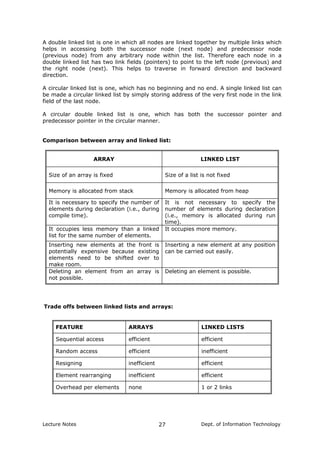 A double linked list is one in which all nodes are linked together by multiple links which
helps in accessing both the successor node (next node) and predecessor node
(previous node) from any arbitrary node within the list. Therefore each node in a
double linked list has two link fields (pointers) to point to the left node (previous) and
the right node (next). This helps to traverse in forward direction and backward
direction.
A circular linked list is one, which has no beginning and no end. A single linked list can
be made a circular linked list by simply storing address of the very first node in the link
field of the last node.
A circular double linked list is one, which has both the successor pointer and
predecessor pointer in the circular manner.
Comparison between array and linked list:
ARRAY LINKED LIST
Size of an array is fixed Size of a list is not fixed
Memory is allocated from stack Memory is allocated from heap
It is necessary to specify the number of
elements during declaration (i.e., during
compile time).
It is not necessary to specify the
number of elements during declaration
(i.e., memory is allocated during run
time).
It occupies less memory than a linked
list for the same number of elements.
It occupies more memory.
Inserting new elements at the front is
potentially expensive because existing
elements need to be shifted over to
make room.
Inserting a new element at any position
can be carried out easily.
Deleting an element from an array is
not possible.
Deleting an element is possible.
Trade offs between linked lists and arrays:
FEATURE ARRAYS LINKED LISTS
Sequential access efficient efficient
Random access efficient inefficient
Resigning inefficient efficient
Element rearranging inefficient efficient
Overhead per elements none 1 or 2 links
Lecture Notes Dept. of Information Technology27
 