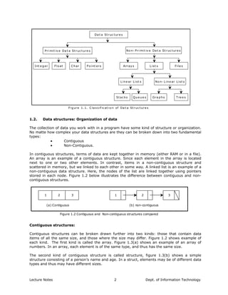 Da t a Struc ture s
Pri mit iv e Da t a Struc ture s No n- Pri mit iv e Da t a Struc ture s
Int e ger Flo at Char P o int ers Array s List s File s
No n- Line ar List sLine ar List s
T re e sGra phsQue ue sStac ks
Figure 1. 1. Cla s s if ic at io n of Da t a Struc ture s
1.2. Data structures: Organization of data
The collection of data you work with in a program have some kind of structure or organization.
No matte how complex your data structures are they can be broken down into two fundamental
types:
• Contiguous
• Non-Contiguous.
In contiguous structures, terms of data are kept together in memory (either RAM or in a file).
An array is an example of a contiguous structure. Since each element in the array is located
next to one or two other elements. In contrast, items in a non-contiguous structure and
scattered in memory, but we linked to each other in some way. A linked list is an example of a
non-contiguous data structure. Here, the nodes of the list are linked together using pointers
stored in each node. Figure 1.2 below illustrates the difference between contiguous and non-
contiguous structures.
1 2 3321
(a) Contiguous (b) non-contiguous
Figure 1.2 Contiguous and Non-contiguous structures compared
Contiguous structures:
Contiguous structures can be broken drawn further into two kinds: those that contain data
items of all the same size, and those where the size may differ. Figure 1.2 shows example of
each kind. The first kind is called the array. Figure 1.3(a) shows an example of an array of
numbers. In an array, each element is of the same type, and thus has the same size.
The second kind of contiguous structure is called structure, figure 1.3(b) shows a simple
structure consisting of a person’s name and age. In a struct, elements may be of different data
types and thus may have different sizes.
Lecture Notes Dept. of Information Technology2
 