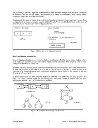 For example, a person’s age can be represented with a simple integer that occupies two bytes
of memory. But his or her name, represented as a string of characters, may require many
bytes and may even be of varying length.
Couples with the atomic types (that is, the single data-item built-in types such as integer, float
and pointers), arrays and structs provide all the “mortar” you need to built more exotic form of
data structure, including the non-contiguous forms.
int arr[3] = {1, 2, 3}; struct cust_data
{
int age;
char name[20];
};
cust_data bill= {21, “bill the student”};
1 2 3
(a) Array
21
“bill the student”
(b) struct
Figure 1.3 Examples of contiguous structures.
Non-contiguous structures:
Non-contiguous structures are implemented as a collection of data-items, called nodes, where
each node can point to one or more other nodes in the collection. The simplest kind of non-
contiguous structure is linked list.
A linked list represents a linear, one-dimension type of non-contiguous structure, where there
is only the notation of backwards and forwards. A tree such as shown in figure 1.4(b) is an
example of a two-dimensional non-contiguous structure. Here, there is the notion of up and
down and left and right.
In a tree each node has only one link that leads into the node and links can only go down the
tree. The most general type of non-contiguous structure, called a graph has no such
restrictions. Figure 1.4(c) is an example of a graph.
A B C
(a) Linked List
A
B C
D
GE
F
A
B C
D E F G
(b) Tree (c) graph
Figure 1.4. Examples of non-contiguous structures
Lecture Notes Dept. of Information Technology3
 