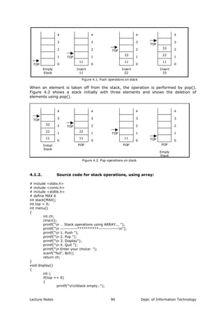 Figure 4.1. Push operations on stack
TOP
Empty
Stack
4
3
2
1
0
Insert
11
4
3
2
1
0
11
TOP
Insert
22
4
3
2
1
0
TOP
Insert
33
4
3
2
1
0
TOP
22
11 11
22
33
When an element is taken off from the stack, the operation is performed by pop().
Figure 4.2 shows a stack initially with three elements and shows the deletion of
elements using pop().
33
22
Figure 4.2. Pop operations on stack
11
TOP
Initial
Stack
4
3
2
1
0
POP
4
3
2
1
0
11
TOP
POP
4
3
2
1
0
TOP
POP
Empty
Stack
4
3
2
1
0TOP
22
11
4.1.2. Source code for stack operations, using array:
# include <stdio.h>
# include <conio.h>
# include <stdlib.h>
# define MAX 6
int stack[MAX];
int top = 0;
int menu()
{
int ch;
clrscr();
printf("n … Stack operations using ARRAY... ");
printf("n -----------**********-------------n");
printf("n 1. Push ");
printf("n 2. Pop ");
printf("n 3. Display");
printf("n 4. Quit ");
printf("n Enter your choice: ");
scanf("%d", &ch);
return ch;
}
void display()
{
int i;
if(top == 0)
{
printf("nnStack empty..");
Lecture Notes Dept. of Information Technology90
 