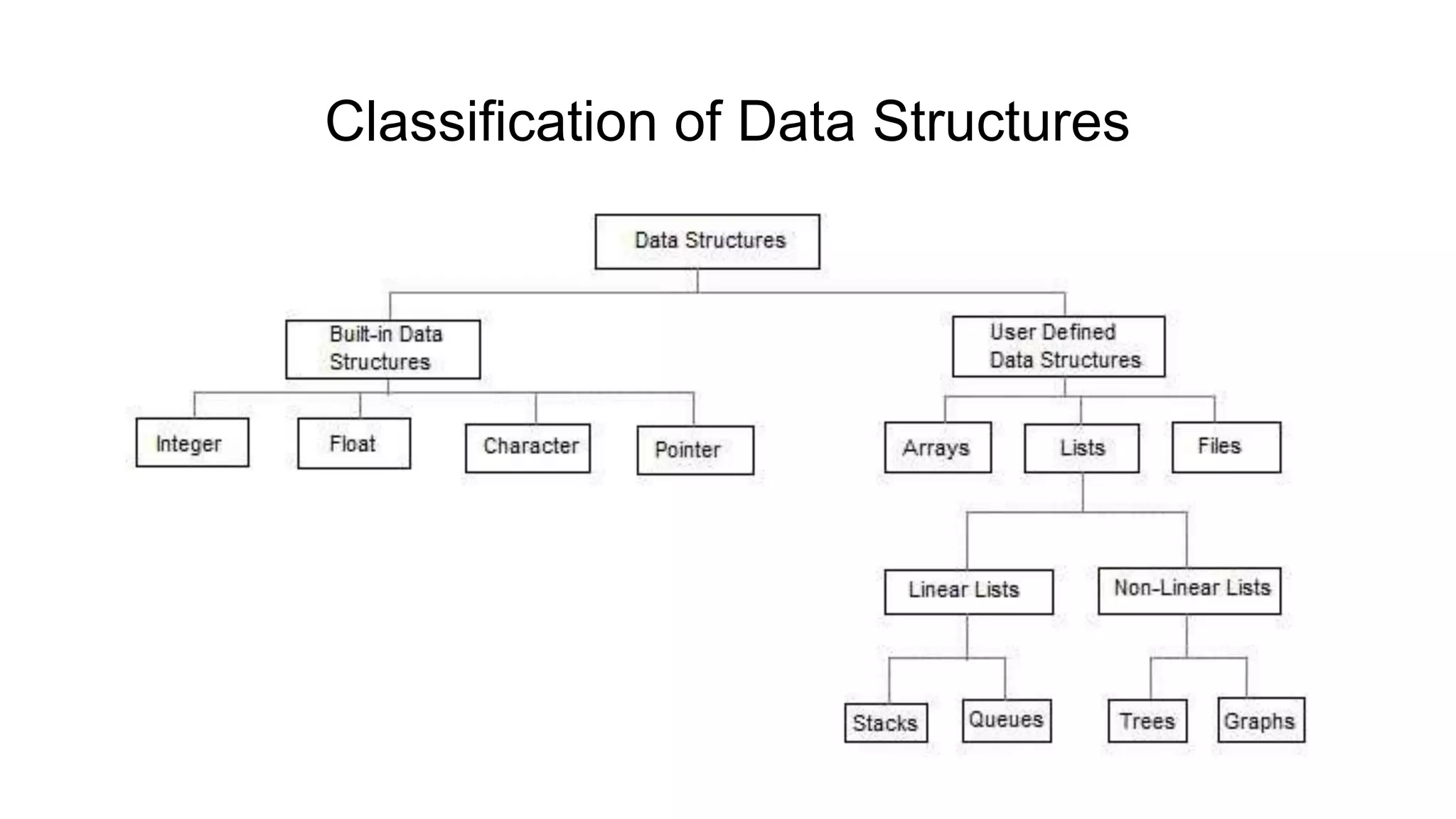 Introduction to Data Structures | PPTX