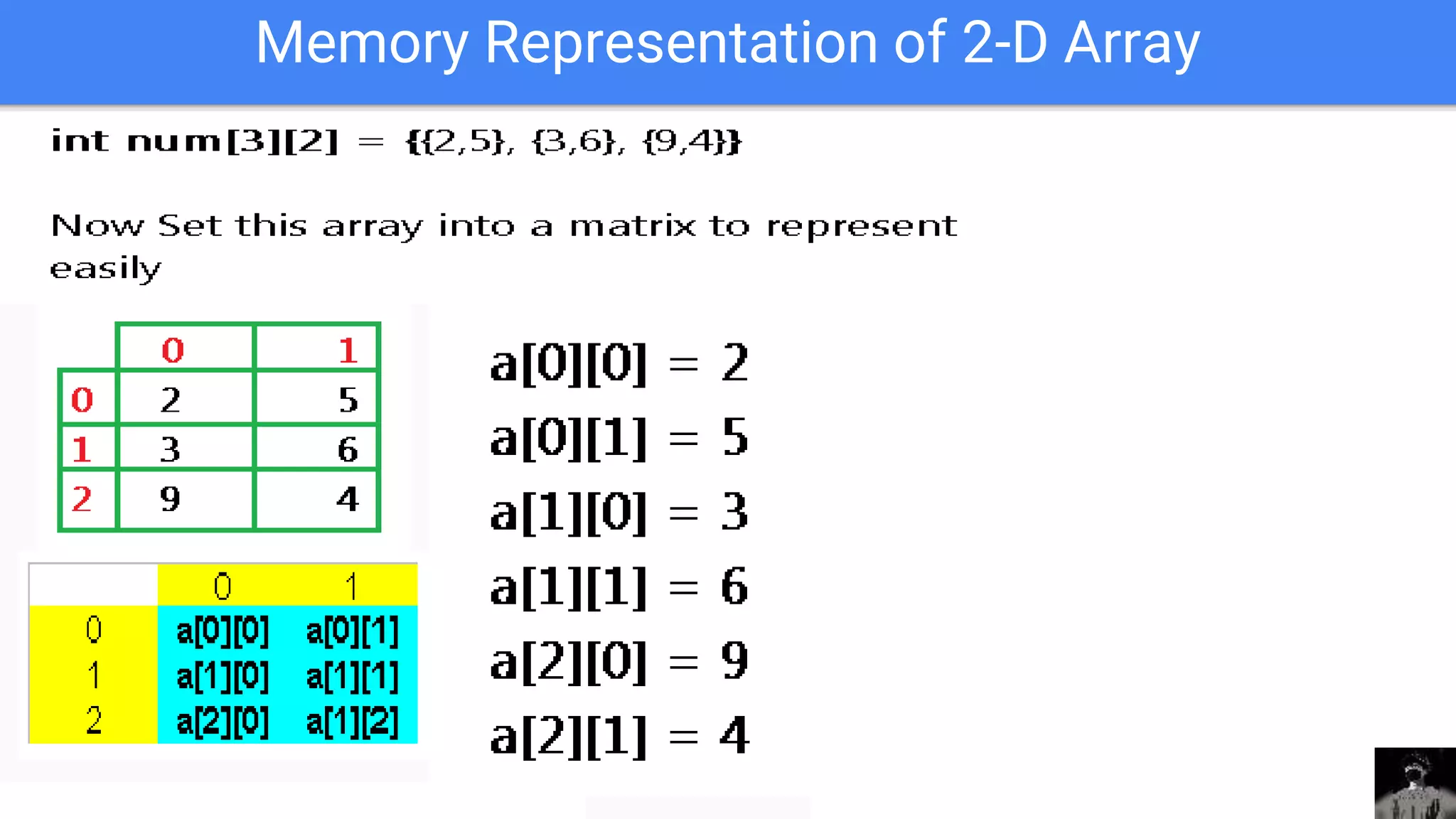 Memory Representation of 2-D Array
 