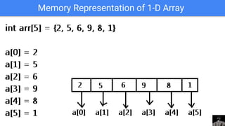 Memory Representation of 1-D Array
 