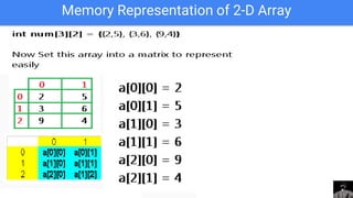 Memory Representation of 2-D Array
 
