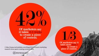 Of marketers say
it takes 2-5 weeks
to create a piece
of content.
42%	
Of marketers say it
takes more than 7
weeks to create a
piece of content.
1/3	
1	h6p://www.techvalidate.com/blog/2013-content-marke(ng-
research-(me-spent-crea(ng-content-2892	
@msweezey 	
 