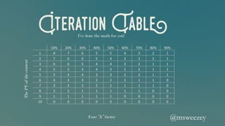 Iteration TableI’ve done the math for you!
Your “X” factor
ThePVofthecontent
10% 20% 30% 40% 50% 60% 70% 80% 90%
1 8	 7	 6	 5	 5	 4	 3	 2	 1	
2 7	 6	 6	 5	 4	 3	 2	 2	 1	
3 6	 6	 5	 4	 4	 3	 2	 1	 1	
4 5	 5	 4	 4	 3	 2	 2	 1	 1	
5 5	 4	 4	 3	 3	 2	 2	 1	 1	
6 4	 3	 3	 2	 2	 2	 1	 1	 0	
7 3	 2	 2	 2	 2	 1	 1	 1	 0	
8 2	 2	 1	 1	 1	 1	 1	 0	 0	
9 1	 1	 1	 1	 1	 0	 0	 0	 0	
10 0	 0	 0	 0	 0	 0	 0	 0	 0	
@msweezey 	
 