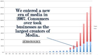 We entered a new
era of media in
2007. Consumers
over took
businesses as the
largest creators of
Media..
@msweezey
 