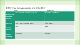 Dynamic memory allocation and linked lists | PPTX