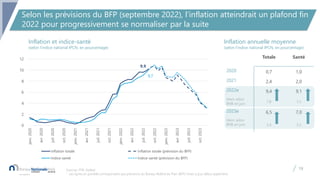 Selon les prévisions du BFP (septembre 2022), l’inflation atteindrait un plafond fin
2022 pour progressivement se normalis...