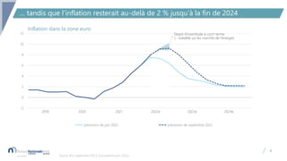 Inflation dans la zone euro
… tandis que l’inflation resterait au-delà de 2 % jusqu’à la fin de 2024
Source: BCE (septembr...