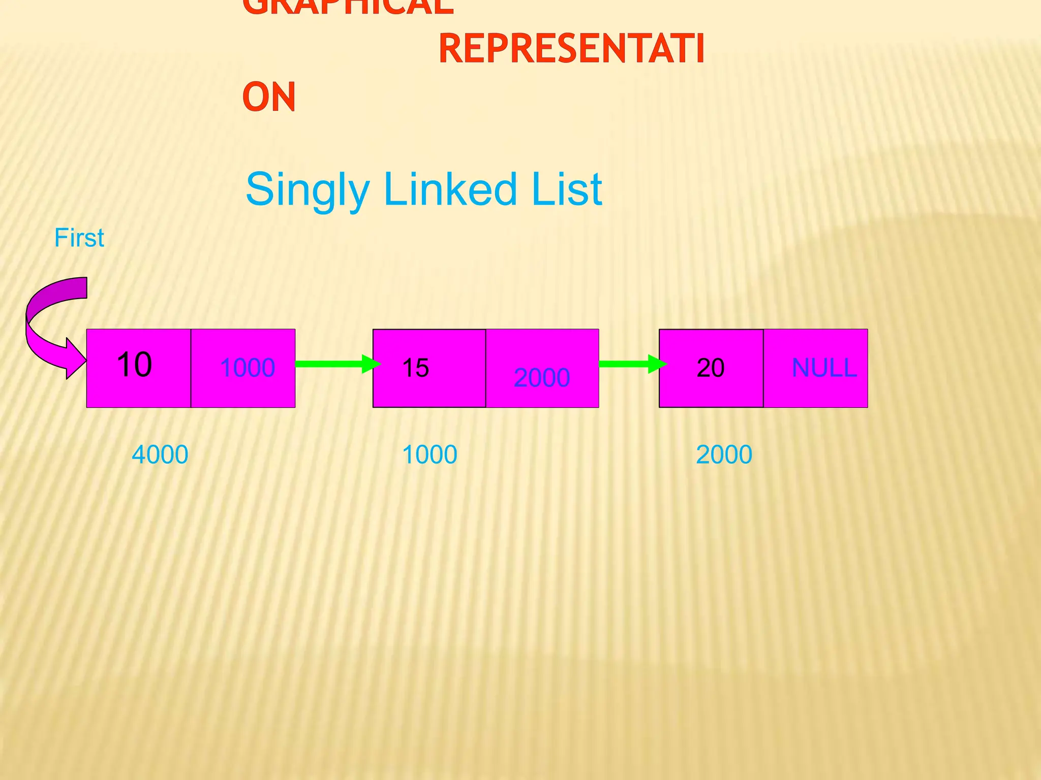 10
1000
1000
2000
2000
15 NULL
20
4000
Singly Linked List
First
 