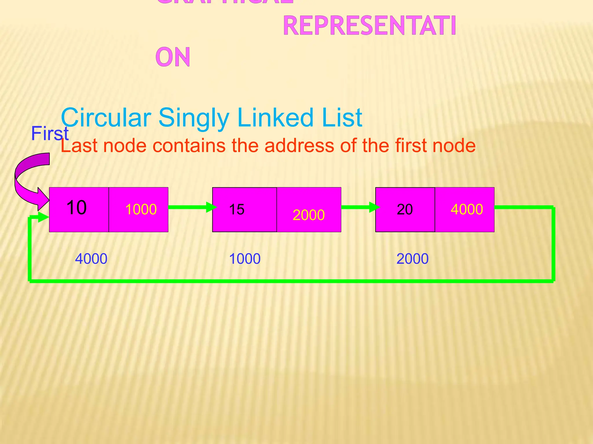10
1000
1000
2000
2000
15 4000
20
4000
Circular Singly Linked List
Last node contains the address of the first node
First
 