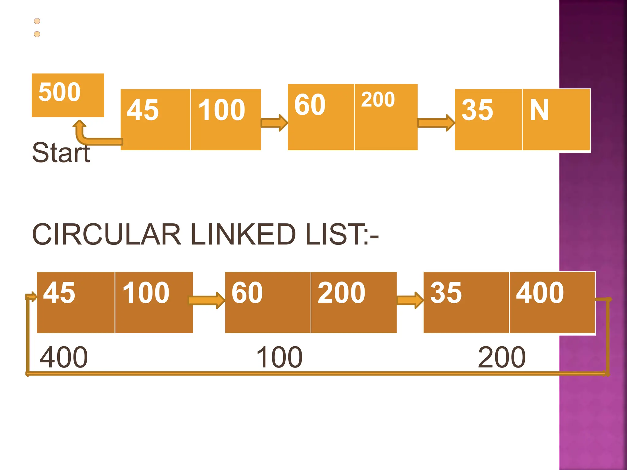 Start
CIRCULAR LINKED LIST:-
400 100 200
35 N
60 200
45 100
60 200 35 400
45 100
500
 