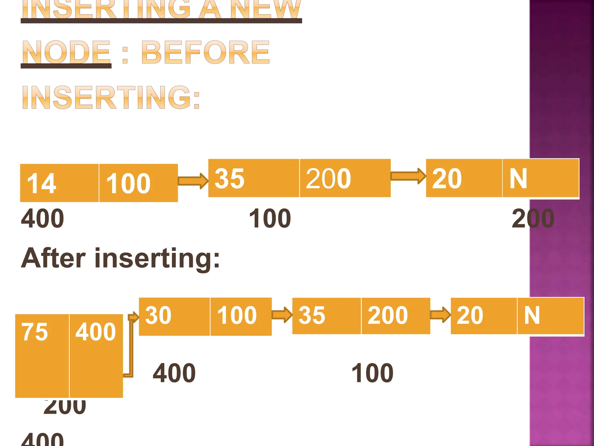 100 200
400
After inserting:
400 100
200
20 N
35 200
14 100
20 N
35 200
30 100
75 400
 