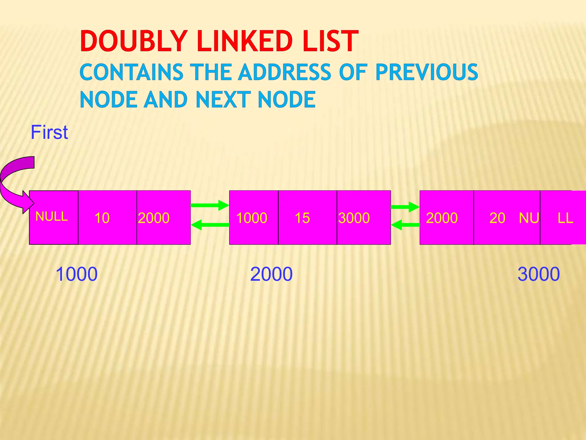 NULL
2000 3000
1000
10 2000 2000 20 NU LL
1000 15 3000
First
 