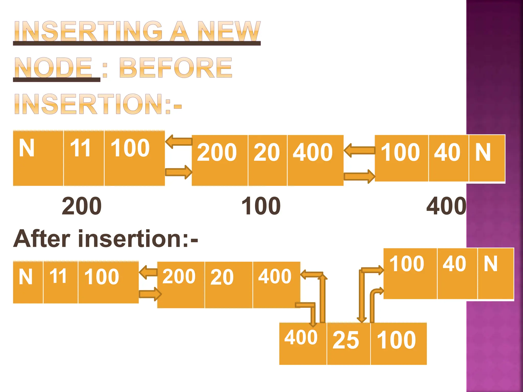 100 400
200
After insertion:-
100 40 N
200 20 400
N 11 100
100 40 N
400 25 100
N 11 100 200 20 400
 