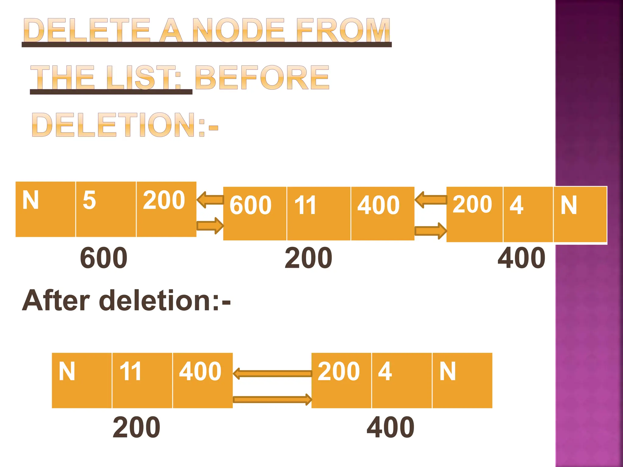 600 200 400
After deletion:-
200 400
200 4 N
600 11 400
N 5 200
N 11 400 200 4 N
 